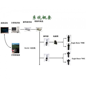 解碼器控制系統(tǒng)